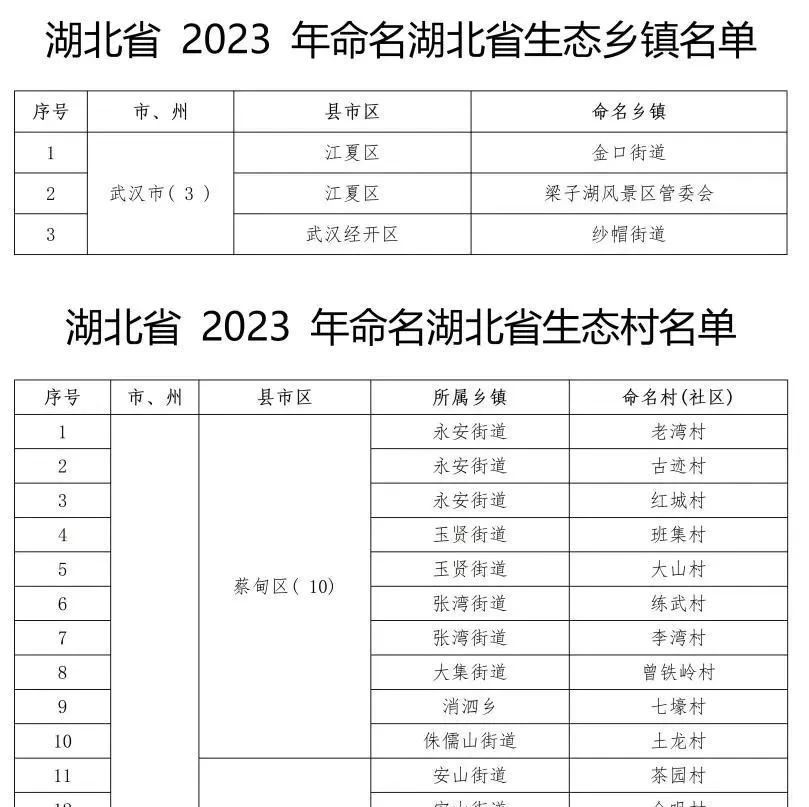 武汉3个生态乡镇、30个生态村公布！