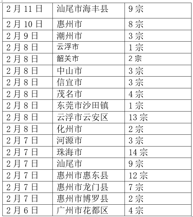 18市县100宗地块，广东打响节后收储闲置土地“第一枪”
