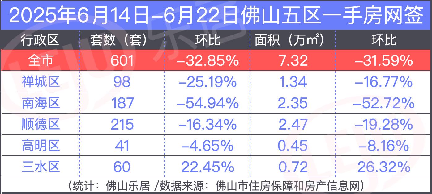 割裂！一手大跌3成！二手年内第三高！佛山上周网签数据出炉
